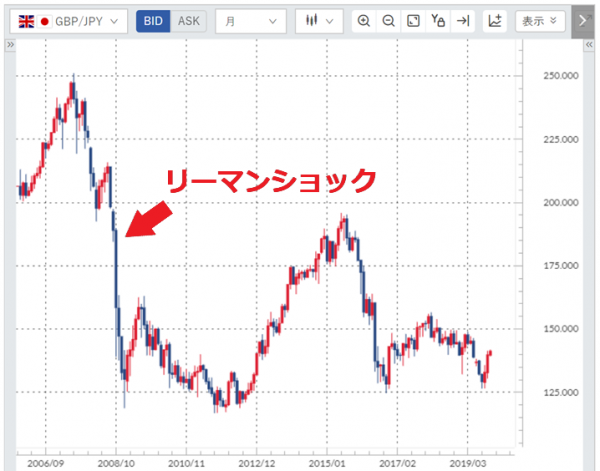 GBP/JPYの長期チャート