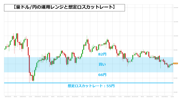 豪ドル/円の長期チャート（2007～2020年）