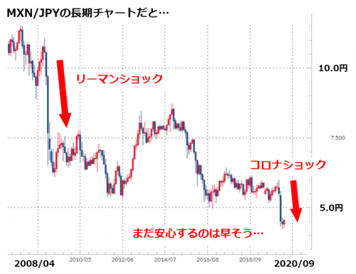 MXN/JPYの長期チャート