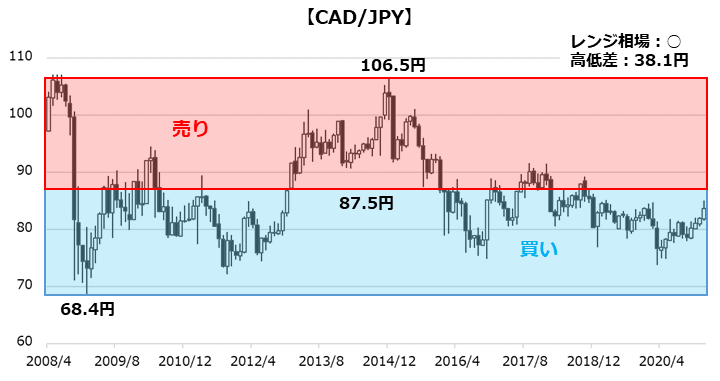 CAD/JPYのチャート