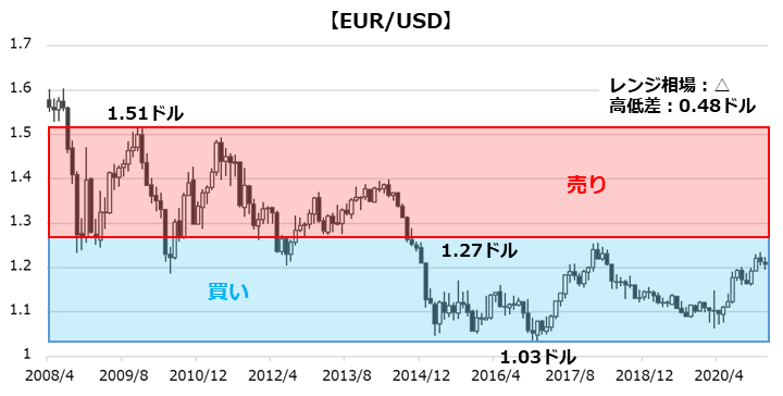 EUR/USDのチャート