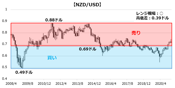 NZD/USDのチャート
